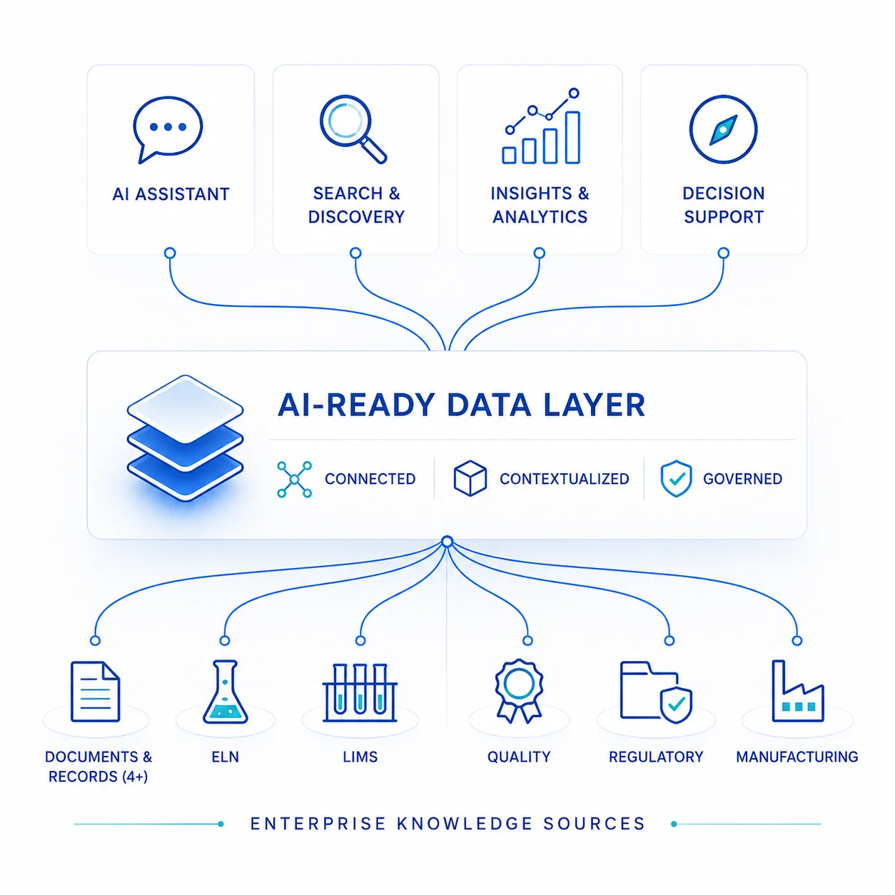 Enterprise AI Architecture — semantic retrieval, knowledge graphs, and grounded AI